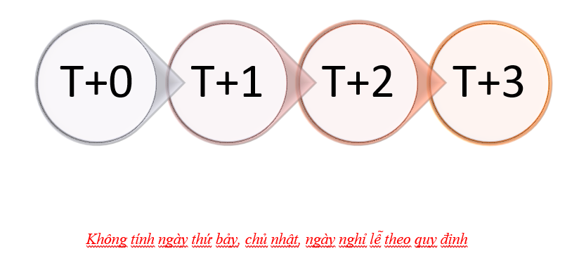 T+3, T+2, T+0 Là Gì, Ví Dụ Dễ Hiểu